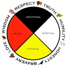 The image depicts a circular diagram divided into quadrants representing emotional, mental, physical, and spiritual aspects. It includes symbols and the words "wisdom, respect, truth, humility."